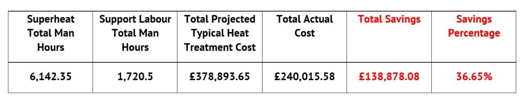 A chart showing Superheat SmartWay cost savings