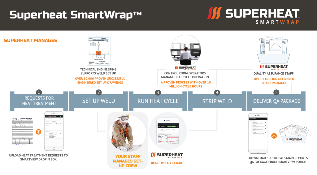 SmartWrap Process